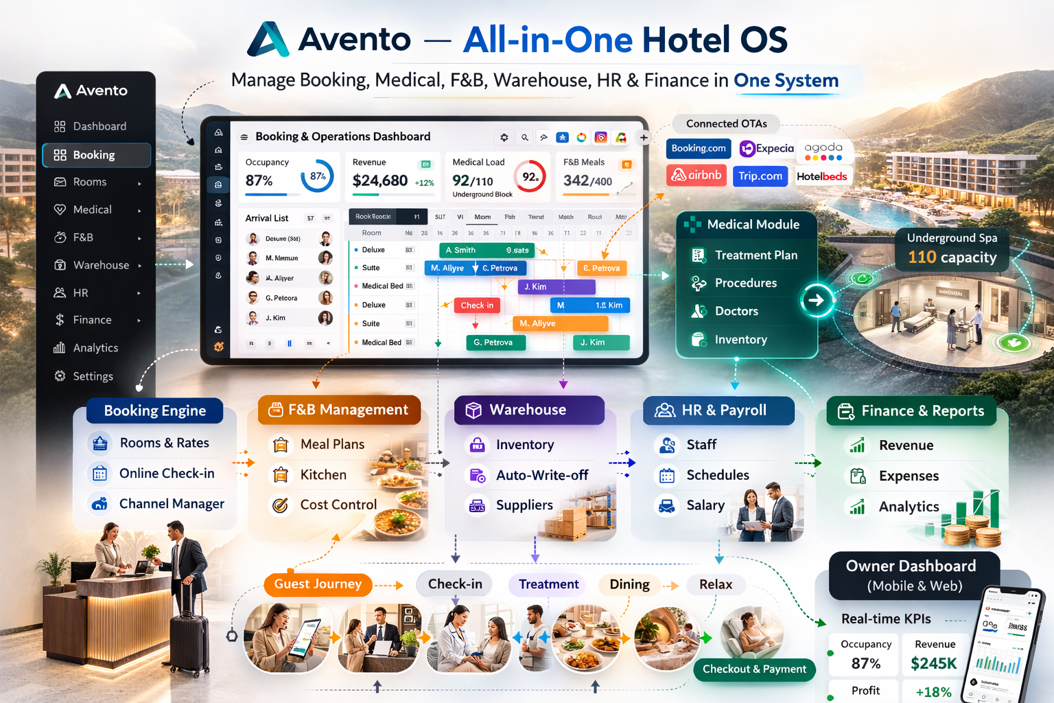 Avento Hotel OS — integrated modules and benefits